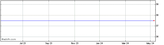 1 Year Dow Chem. Share Price Chart