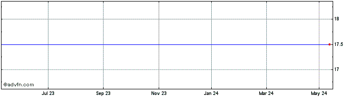 1 Year Downing Three Vct Share Price Chart