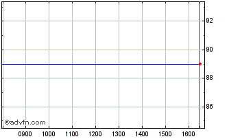 Intraday Downing Protected Vct Ii Chart