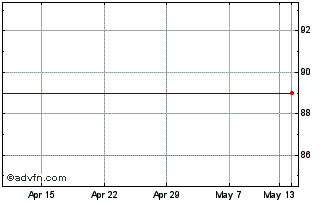 1 Month Downing Protected Vct Ii Chart