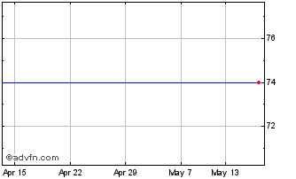 1 Month Downing Protected Vct I Chart