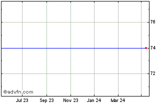 1 Year Downing Protected Vct I Chart