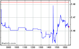 Intraday Dm Ppty Eur-h Chart