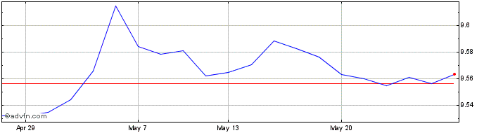 1 Month Lg China  Price Chart