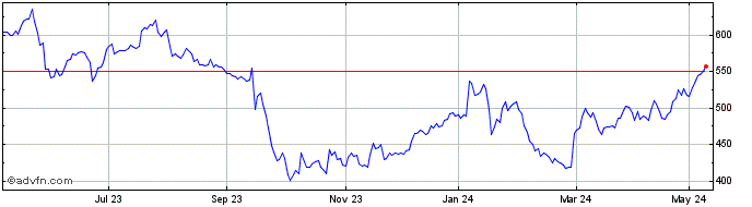 1 Year Drax Share Price Chart