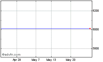 1 Month Lyxor Ds Ust � Chart