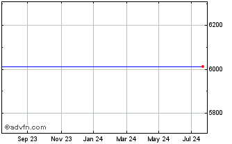 1 Year Lyxor Ds Ust � Chart