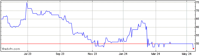 1 Year Dsw Capital Share Price Chart