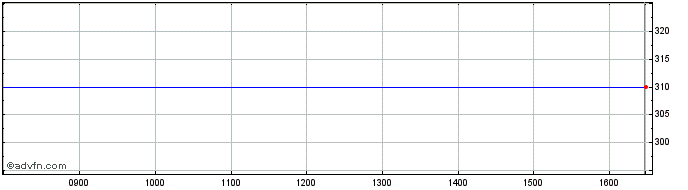 Intraday Datatec Share Price Chart for 17/4/2024