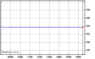 Intraday Dexion Trading Chart