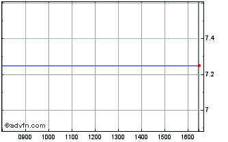 Intraday Dwyka Diamonds (See LSE:NYO) Chart