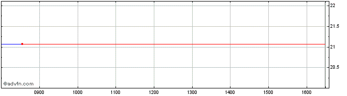 Intraday Lyxor Net0 2050  Price Chart for 09/5/2024