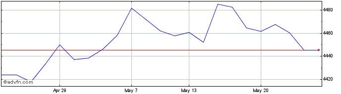 1 Month Am Euro Agg Sri  Price Chart
