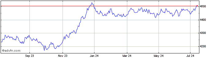 1 Year Am Euro Agg Sri  Price Chart