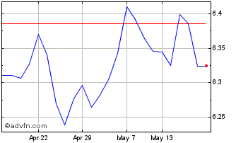 1 Month Am Eur Greengov Chart