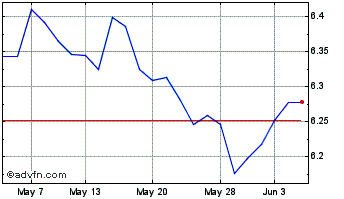 1 Month Am Eur Greengov Chart