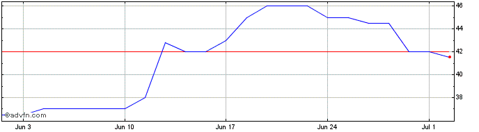 1 Month Eckoh Share Price Chart