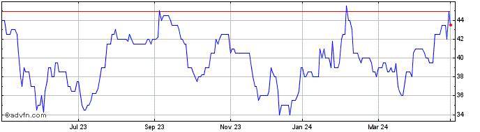1 Year Eckoh Share Price Chart
