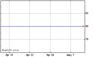 1 Month Eclipse Vct Chart
