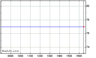 Intraday Eclipse Vct Chart