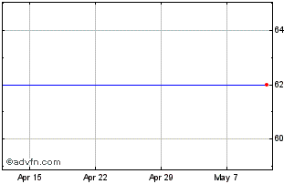 1 Month Eclipse Vct 3 Chart