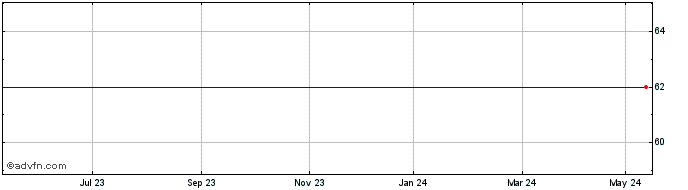1 Year Eclipse Vct 4 Share Price Chart