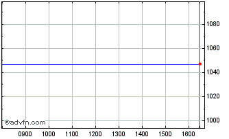 Intraday Electrocomponents Chart