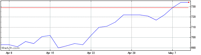 1 Month Edinburgh Investment Share Price Chart