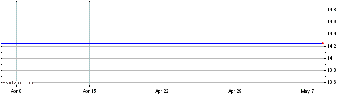 1 Month Edenville Energy Share Price Chart