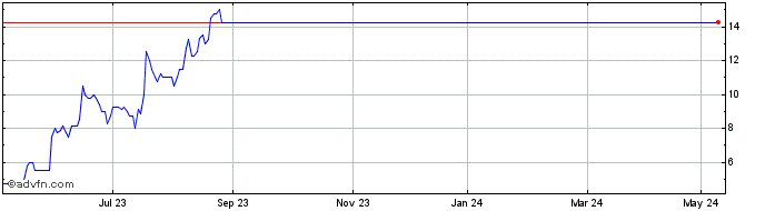 1 Year Edenville Energy Share Price Chart