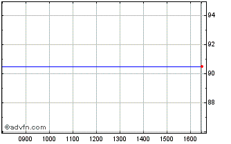 Intraday Electronic Data Processing Chart