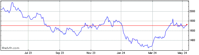 1 Year Endeavour Mining Share Price Chart