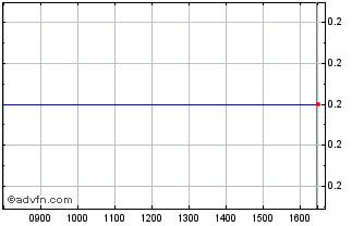 Intraday Eatonfield Chart