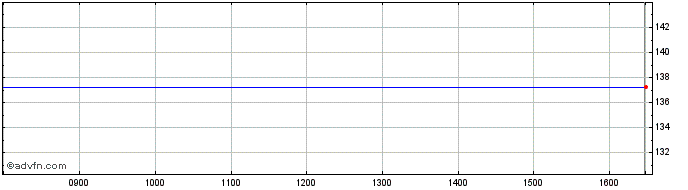 Intraday Enhanced Glbl Share Price Chart for 17/4/2024