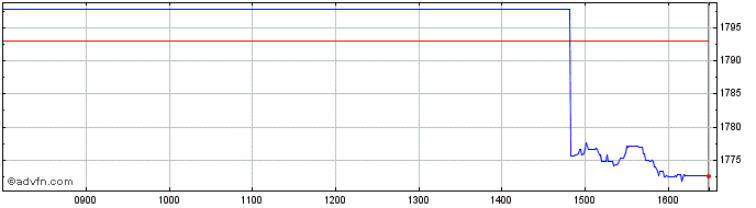 Intraday Wt Eu Gr Etf  Price Chart for 05/5/2024