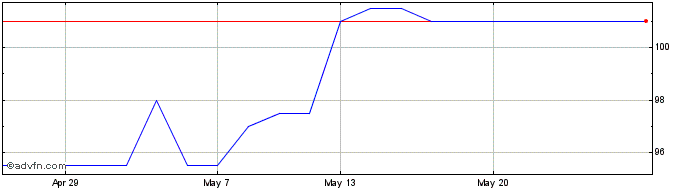 1 Month Ejf Investments Share Price Chart