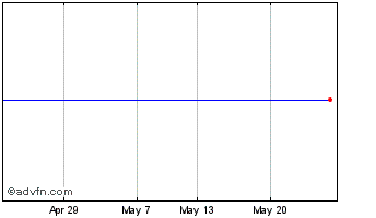 1 Month Evchrgingaccgbx Chart