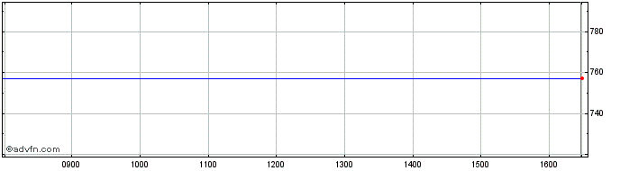 Intraday Electrolux B Or Share Price Chart for 25/4/2024