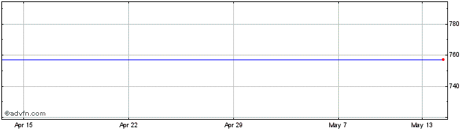 1 Month Electrolux B Or Share Price Chart