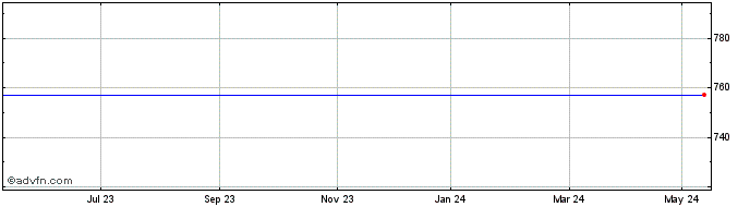 1 Year Electrolux B Or Share Price Chart