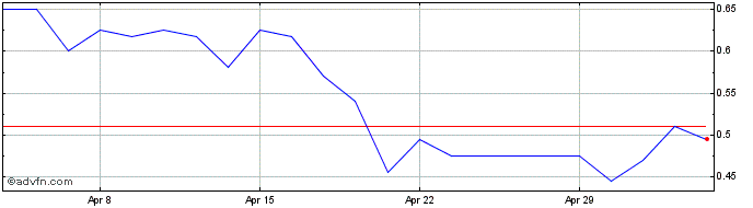 1 Month Empyrean Energy Share Price Chart