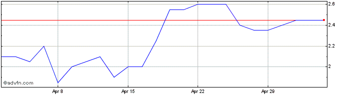 1 Month Emmerson Share Price Chart
