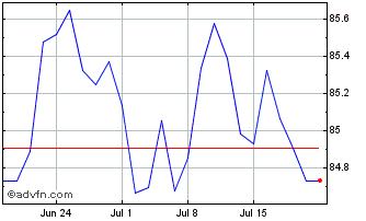 1 Month Pim Emlb Gpb Ac Chart