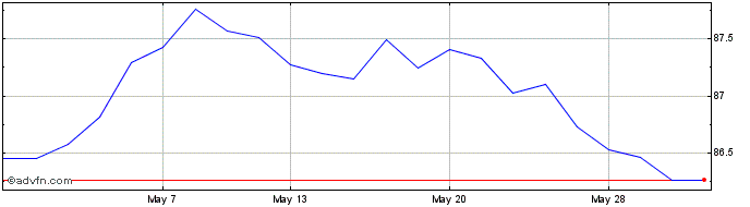 1 Month Pim Emlb Gpb Ac  Price Chart