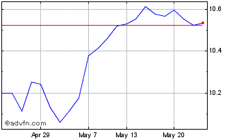 1 Month Emu Usd Hedged Chart