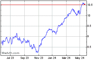 1 Year Emu Usd Hedged Chart