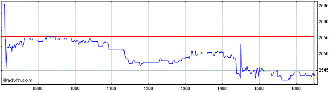 Intraday Ishr Em Mv  Price Chart for 04/5/2024