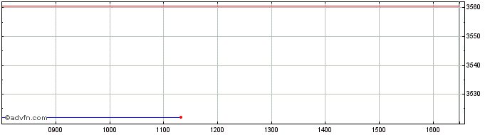 Intraday Am Msci Em X C  Price Chart for 02/4/2023