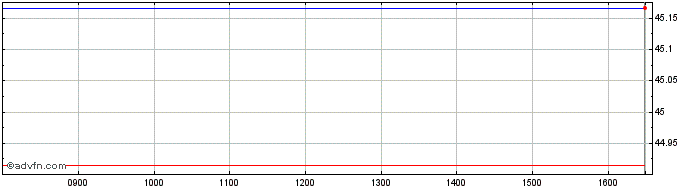 Intraday Am Msci Em X C  Price Chart for 25/4/2024
