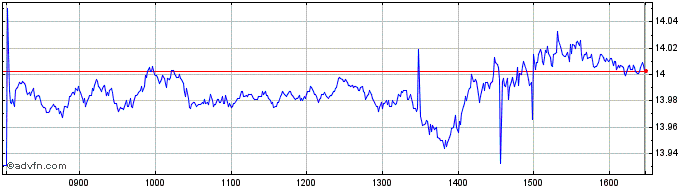 Intraday L&g Enhancedcom  Price Chart for 04/5/2024